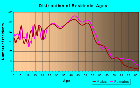 Bedford, Texas Age and Sex of Residents