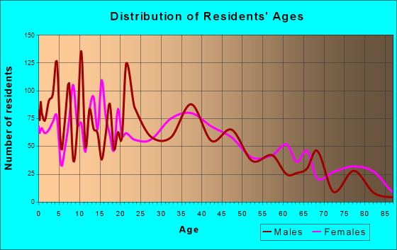 Bellmead, Texas Age and Sex of Residents