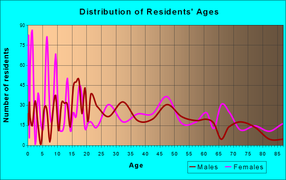 Bellville, Texas Age and Sex of Residents