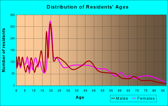 Belton, Texas Age and Sex of Residents