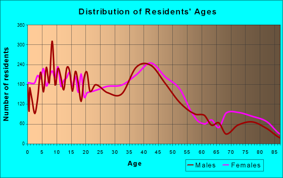 Lemon Grove, California Age and Sex of Residents