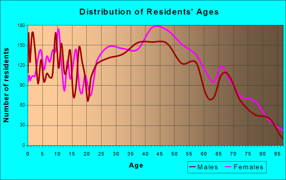 Benbrook, Texas Age and Sex of Residents