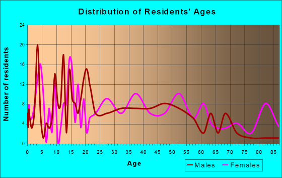 Bertram, Texas Age and Sex of Residents