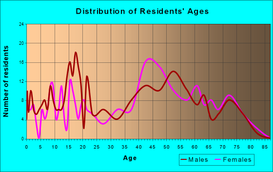 Bevil Oaks, Texas Age and Sex of Residents