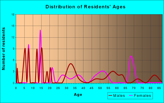 Bigfoot, Texas Age and Sex of Residents