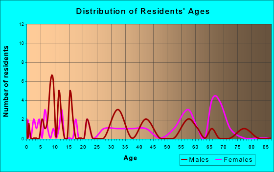 Heath, Alabama Age and Sex of Residents