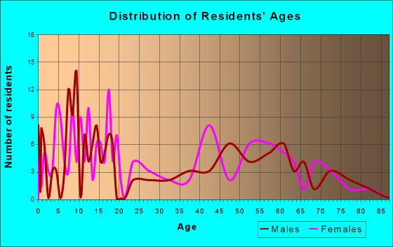 Big Wells, Texas Age and Sex of Residents