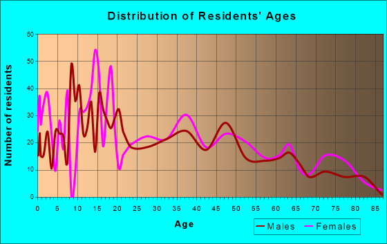 Bishop, Texas Age and Sex of Residents