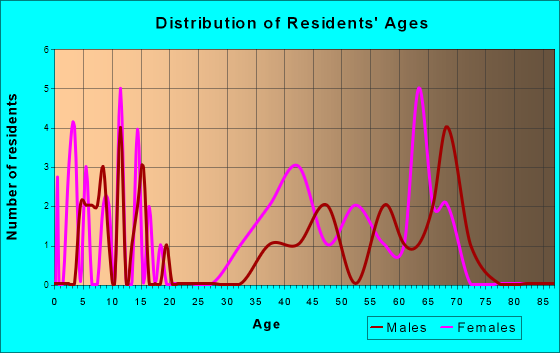 Bishop Hills, Texas Age and Sex of Residents