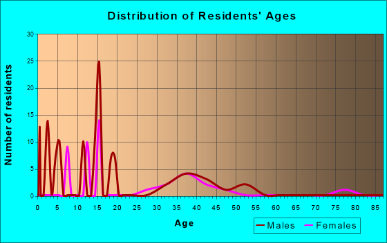 Bixby, Texas Age and Sex of Residents