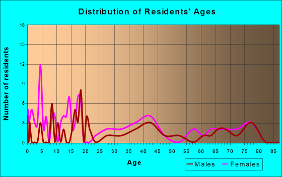 Blackwell, Texas Age and Sex of Residents