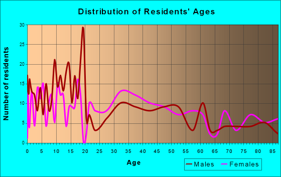 Blanco, Texas Age and Sex of Residents