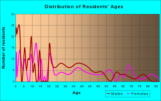 Blessing, Texas Age and Sex of Residents