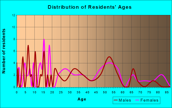 Bloomburg, Texas Age and Sex of Residents