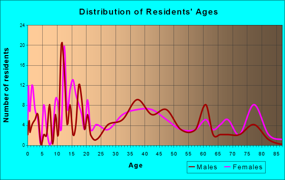 Blooming Grove, Texas Age and Sex of Residents