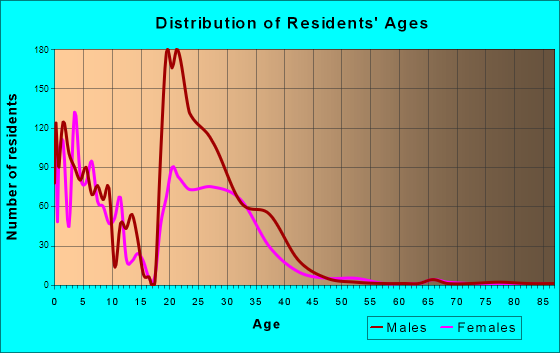 Lemoore Station, California Age and Sex of Residents