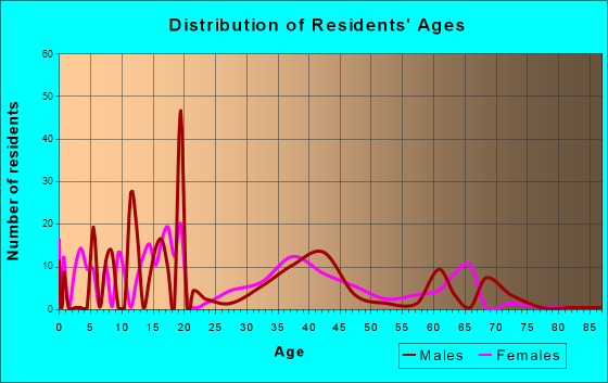 Blue Berry Hill, Texas Age and Sex of Residents