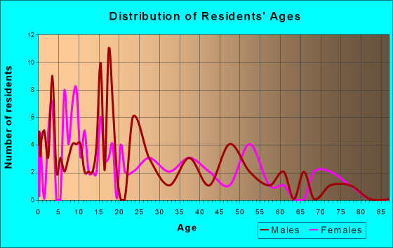 Blum, Texas Age and Sex of Residents
