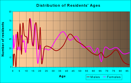 Boerne, Texas Age and Sex of Residents