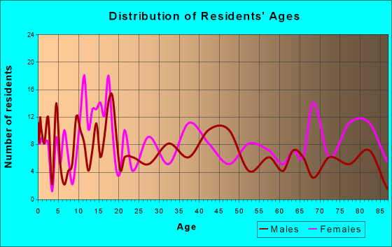 Bogata, Texas Age and Sex of Residents