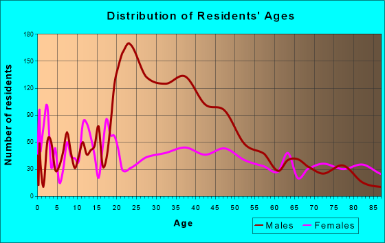 Bonham, Texas Age and Sex of Residents