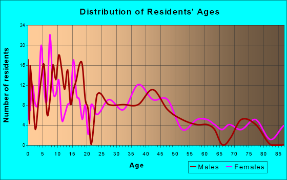 Booker, Texas Age and Sex of Residents