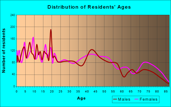 Borger, Texas Age and Sex of Residents