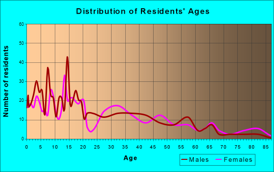 Bovina, Texas Age and Sex of Residents