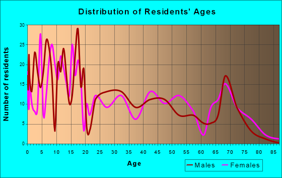Brackettville, Texas Age and Sex of Residents