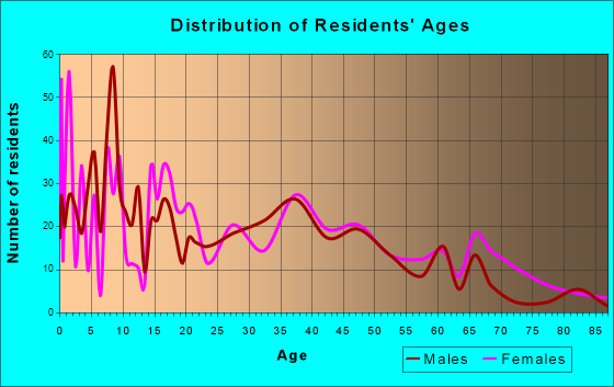 Brazoria, Texas Age and Sex of Residents