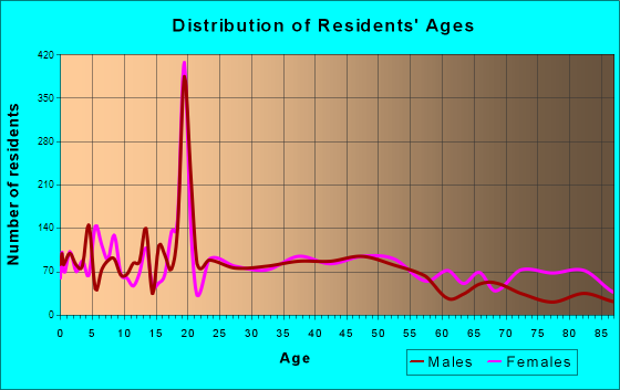 Brenham, Texas Age and Sex of Residents