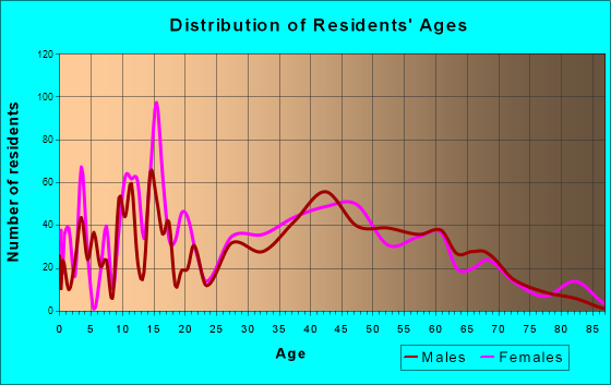 Briar, Texas Age and Sex of Residents