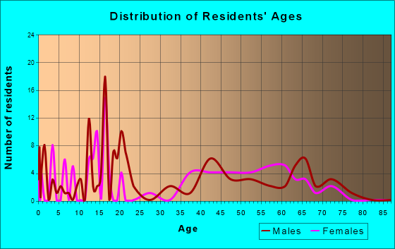 Briaroaks, Texas Age and Sex of Residents