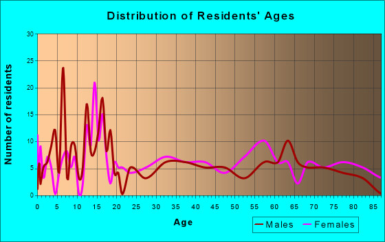 Bronte, Texas Age and Sex of Residents