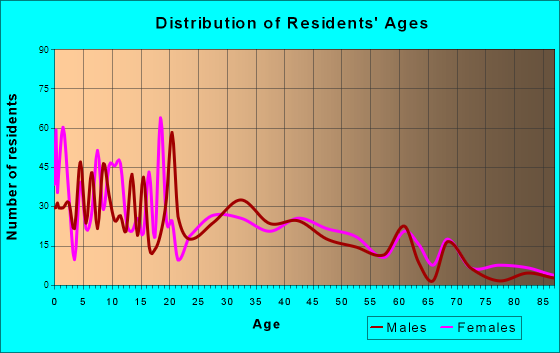 Brookshire, Texas Age and Sex of Residents