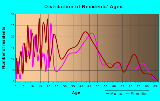 Brookside Village, Texas Age and Sex of Residents