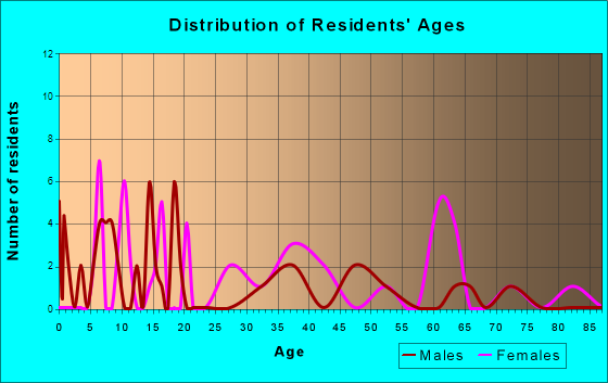 Browndell, Texas Age and Sex of Residents