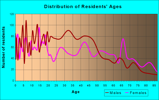 Brownfield, Texas Age and Sex of Residents