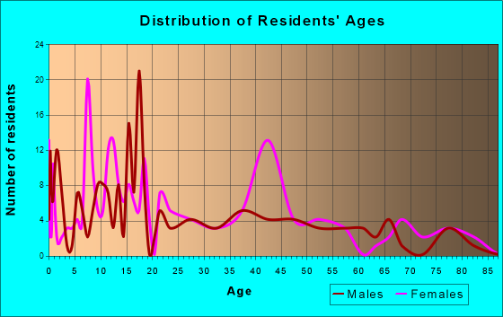 Brownsboro, Texas Age and Sex of Residents