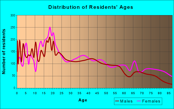 Brownwood, Texas Age and Sex of Residents