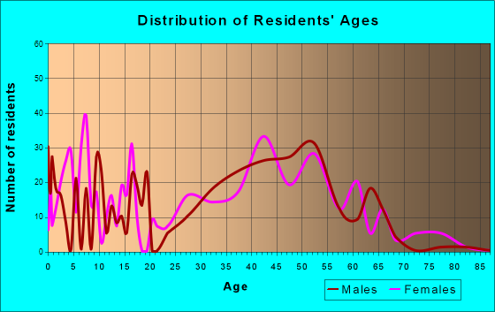 Lexington Hills, California Age and Sex of Residents