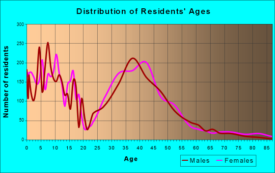 Brushy Creek, Texas Age and Sex of Residents