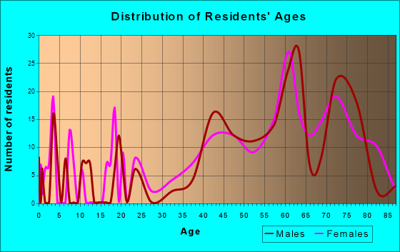 Buchanan Dam, Texas Age and Sex of Residents