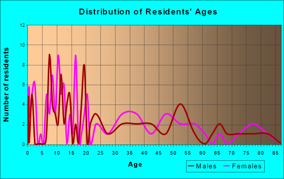 Buckholts, Texas Age and Sex of Residents