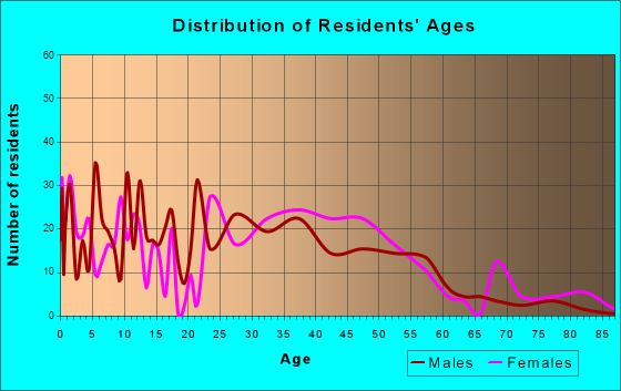 Buda, Texas Age and Sex of Residents