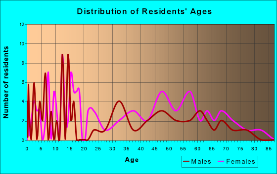 Buffalo Gap, Texas Age and Sex of Residents