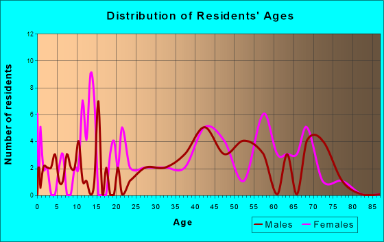 Buffalo Springs, Texas Age and Sex of Residents