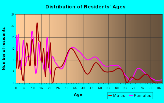 Bullard, Texas Age and Sex of