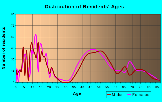 Bunker Hill Village, Texas Age and Sex of Residents