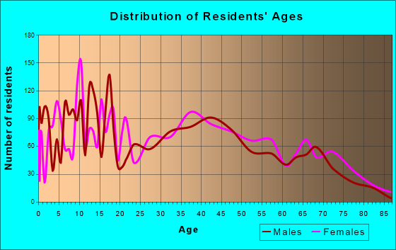 Burkburnett, Texas Age and Sex of Residents